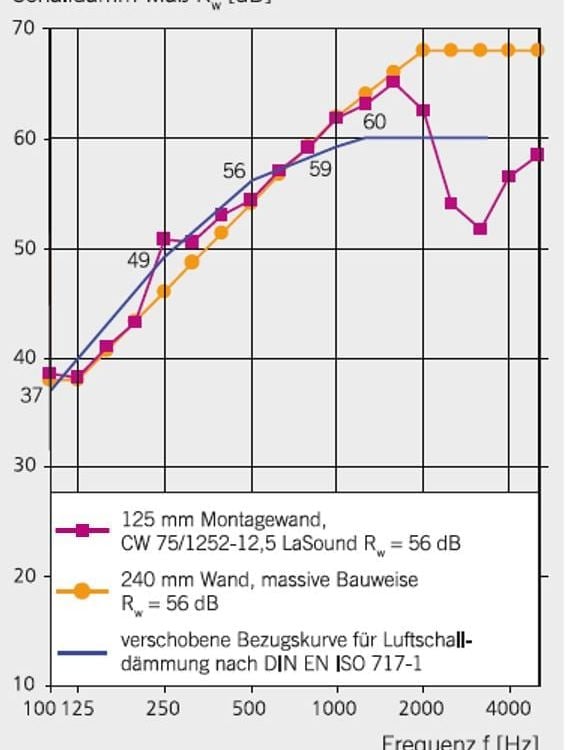 Schallschutz im Trockenbau